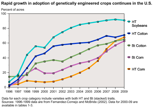 genengcrops